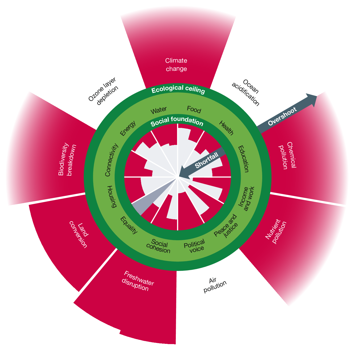Fanning & Raworth 2025 图 1：2022 年全球社会短缺与生态超载甜甜圈