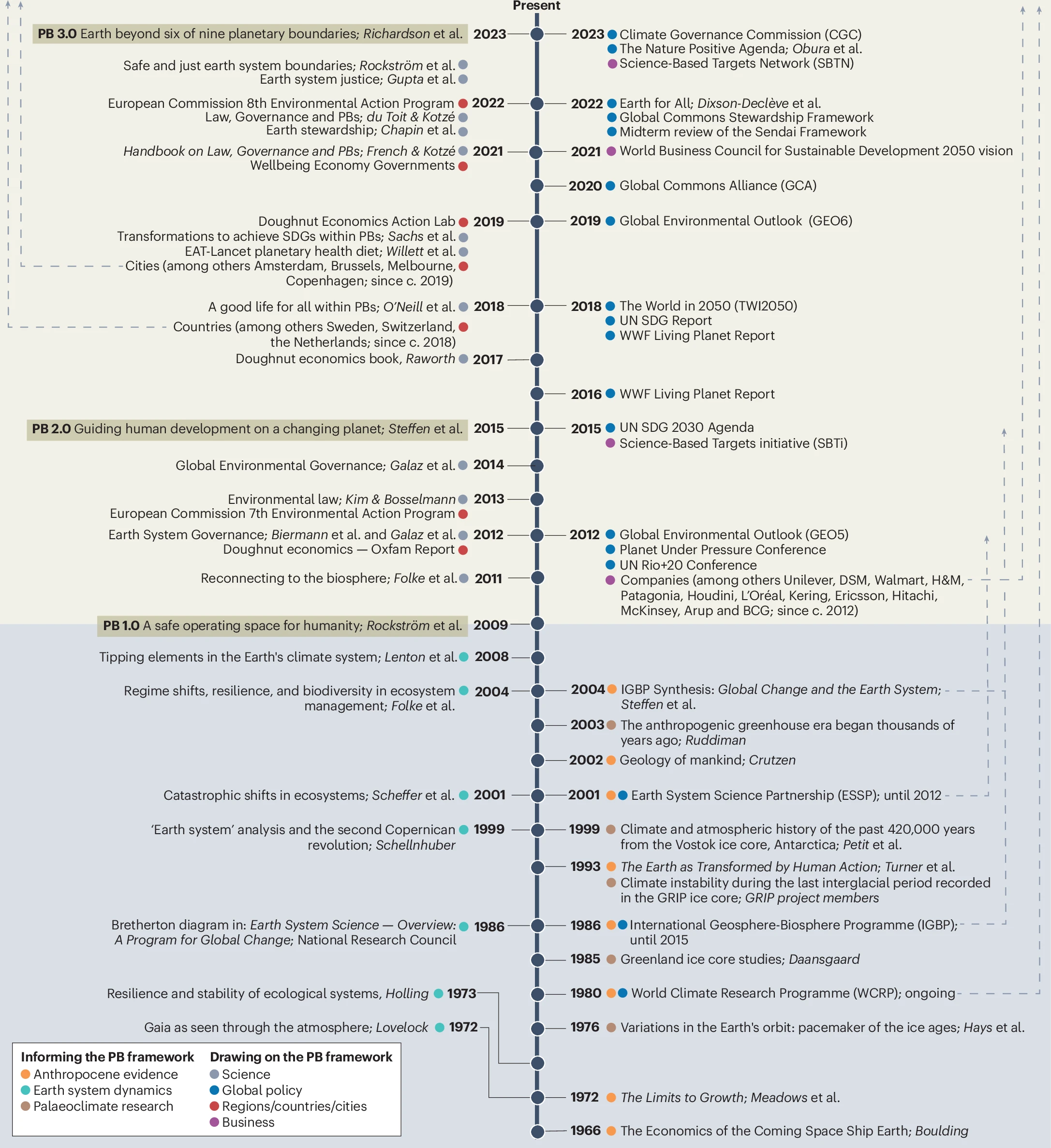 Rockström et al. 2024 图 1：行星边界框架的思想来源与应用时间线（1966–2023）