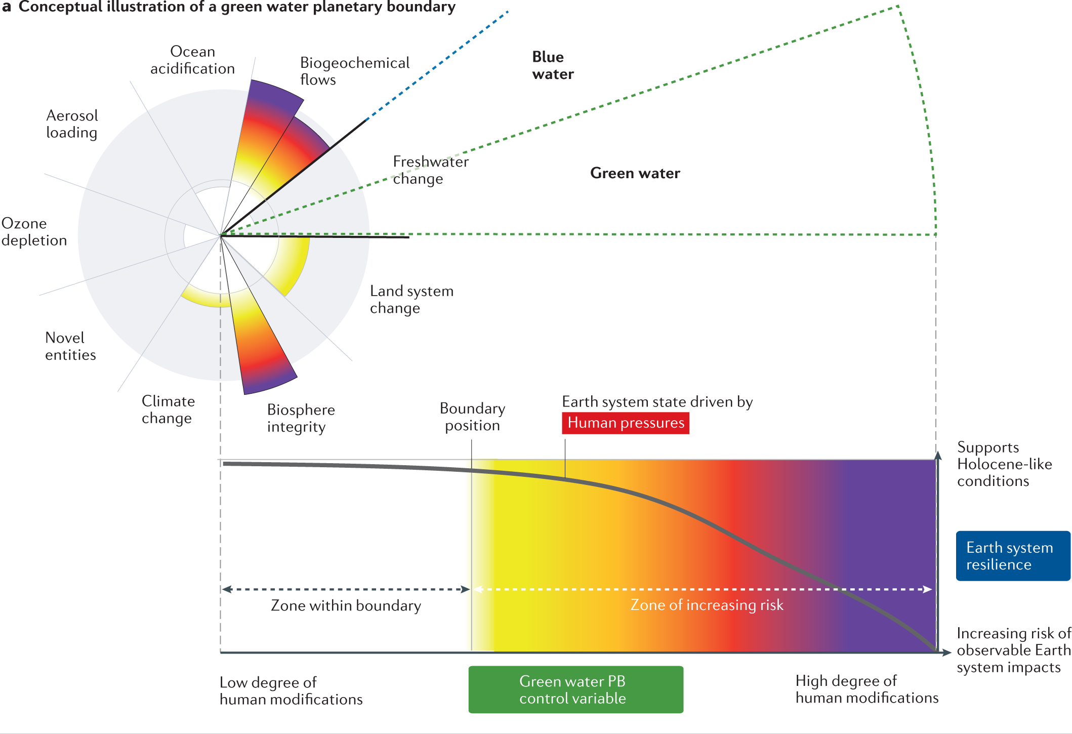 Wang-Erlandsson et al. 2022 图 1a：绿水行星边界概念示意